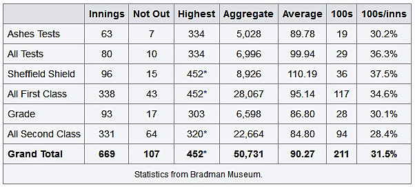 Bradman's Batting Records